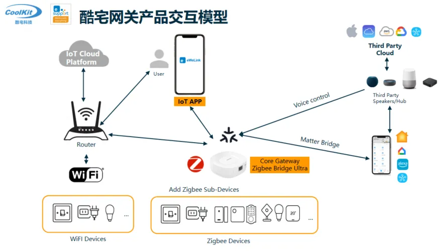 易微联Matter方案亮相2025 Matter Open Day